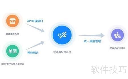 免費采購菜配送系統應用軟件服務的核心優勢