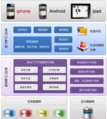 移動門戶系統 企業數字化轉型的核心應用軟件服務
